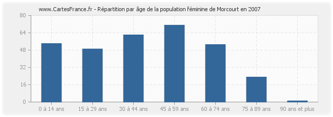 Répartition par âge de la population féminine de Morcourt en 2007