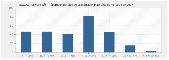 Répartition par âge de la population masculine de Morcourt en 2007