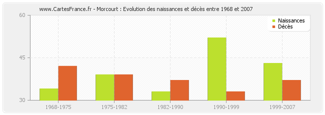 Morcourt : Evolution des naissances et décès entre 1968 et 2007