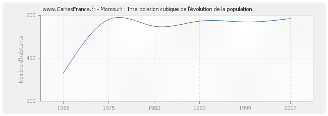 Morcourt : Interpolation cubique de l'évolution de la population