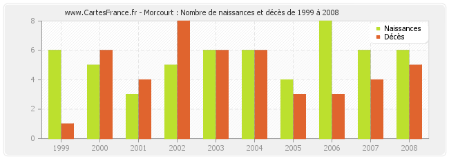 Morcourt : Nombre de naissances et décès de 1999 à 2008