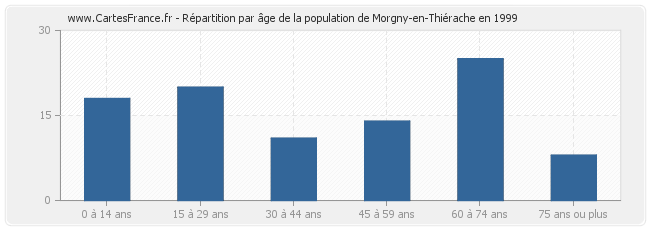 Répartition par âge de la population de Morgny-en-Thiérache en 1999