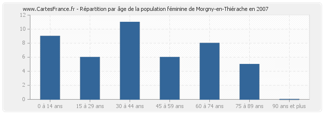 Répartition par âge de la population féminine de Morgny-en-Thiérache en 2007