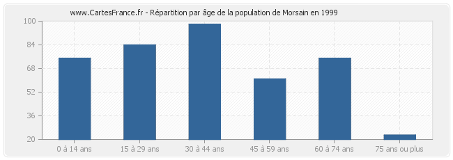 Répartition par âge de la population de Morsain en 1999
