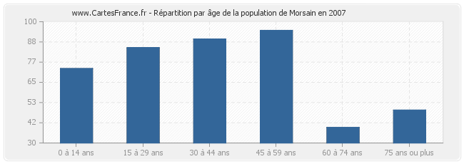 Répartition par âge de la population de Morsain en 2007