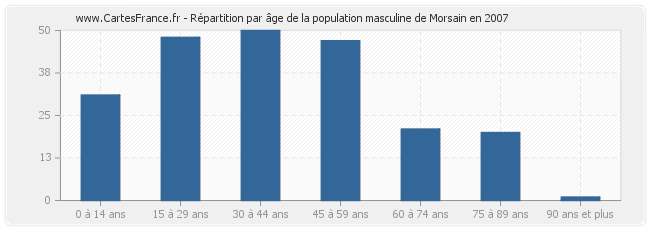Répartition par âge de la population masculine de Morsain en 2007