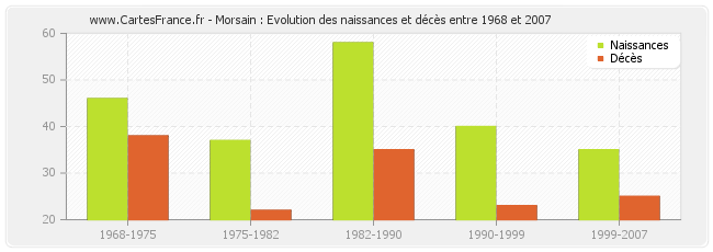 Morsain : Evolution des naissances et décès entre 1968 et 2007
