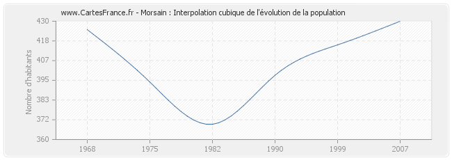 Morsain : Interpolation cubique de l'évolution de la population