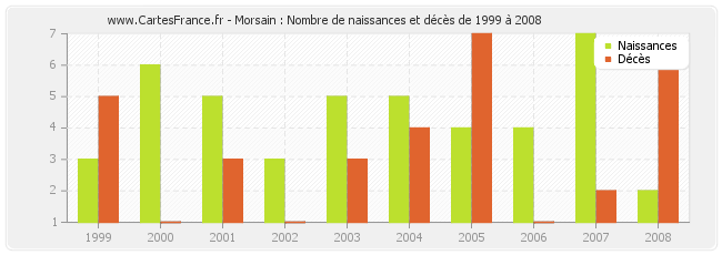 Morsain : Nombre de naissances et décès de 1999 à 2008
