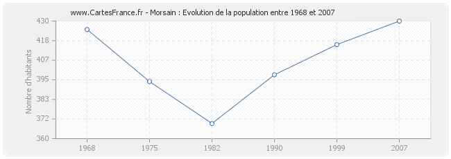 Population Morsain