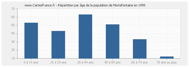 Répartition par âge de la population de Mortefontaine en 1999