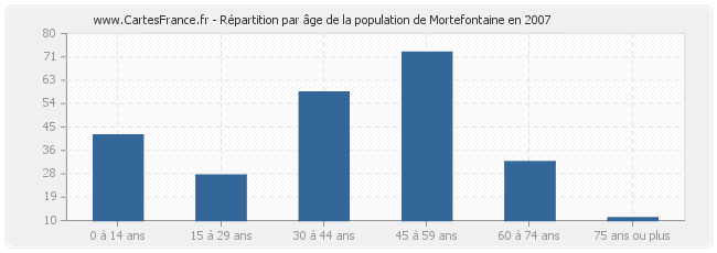 Répartition par âge de la population de Mortefontaine en 2007