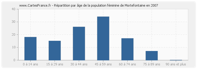 Répartition par âge de la population féminine de Mortefontaine en 2007