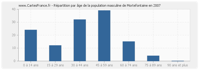 Répartition par âge de la population masculine de Mortefontaine en 2007