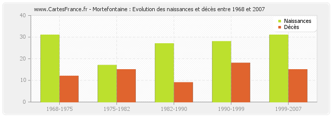 Mortefontaine : Evolution des naissances et décès entre 1968 et 2007