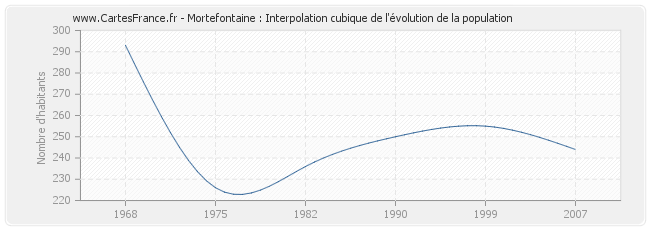 Mortefontaine : Interpolation cubique de l'évolution de la population