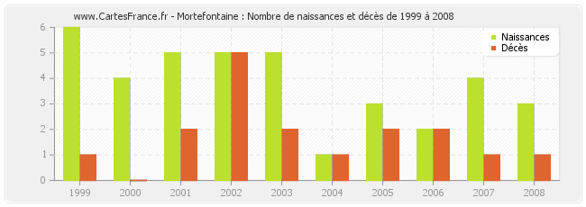Mortefontaine : Nombre de naissances et décès de 1999 à 2008