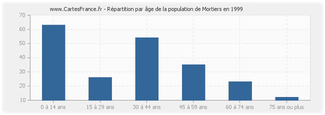 Répartition par âge de la population de Mortiers en 1999