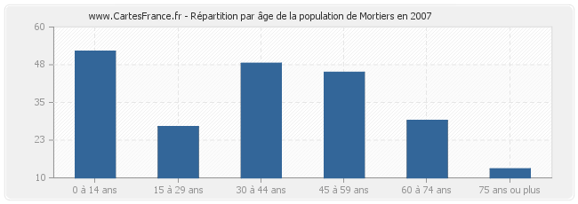 Répartition par âge de la population de Mortiers en 2007