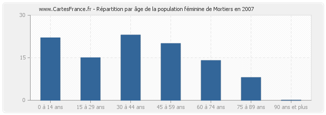 Répartition par âge de la population féminine de Mortiers en 2007