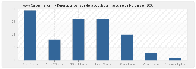 Répartition par âge de la population masculine de Mortiers en 2007