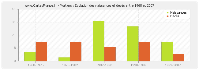 Mortiers : Evolution des naissances et décès entre 1968 et 2007