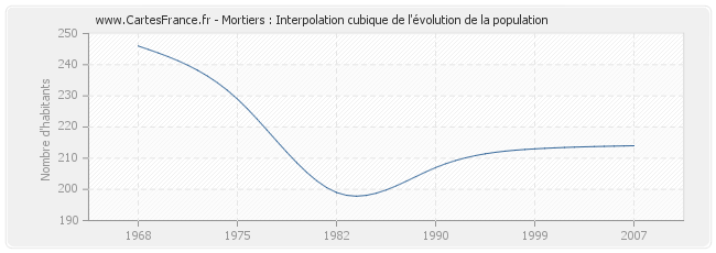Mortiers : Interpolation cubique de l'évolution de la population