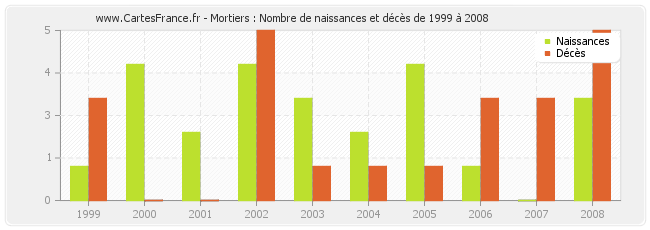 Mortiers : Nombre de naissances et décès de 1999 à 2008