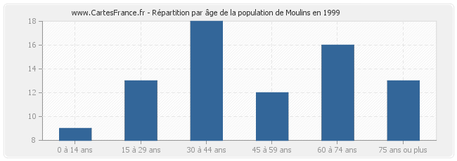 Répartition par âge de la population de Moulins en 1999