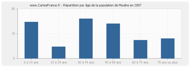 Répartition par âge de la population de Moulins en 2007