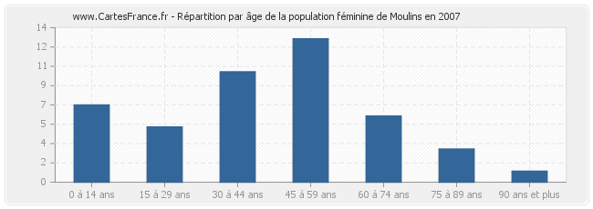 Répartition par âge de la population féminine de Moulins en 2007