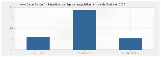 Répartition par âge de la population féminine de Moulins en 2007