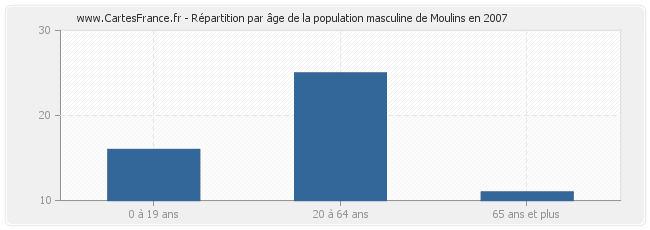 Répartition par âge de la population masculine de Moulins en 2007