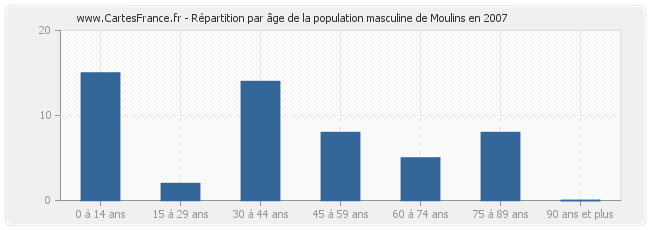 Répartition par âge de la population masculine de Moulins en 2007