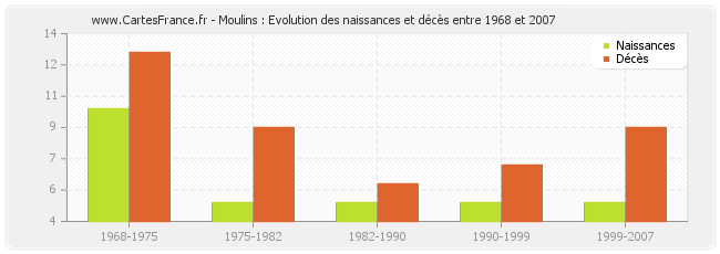 Moulins : Evolution des naissances et décès entre 1968 et 2007