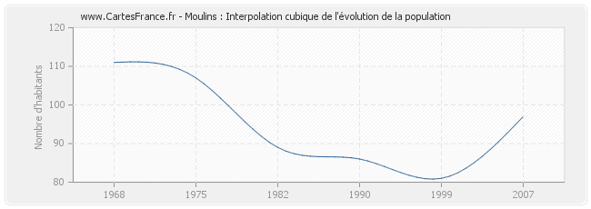 Moulins : Interpolation cubique de l'évolution de la population
