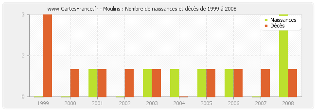 Moulins : Nombre de naissances et décès de 1999 à 2008