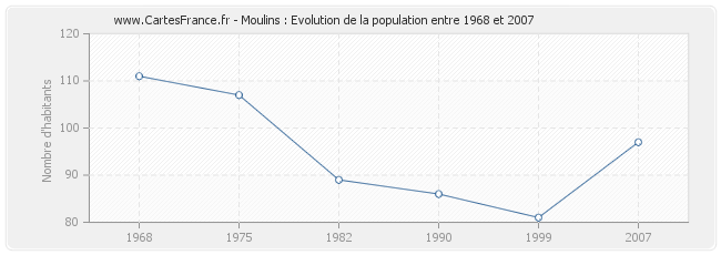 Population Moulins