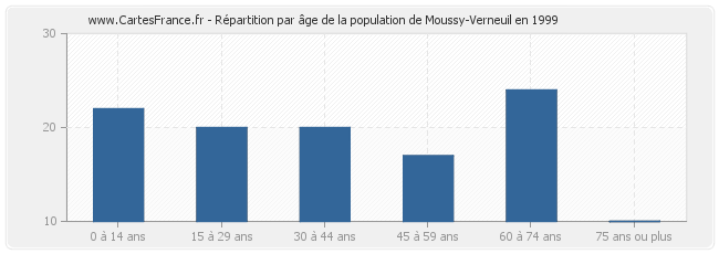 Répartition par âge de la population de Moussy-Verneuil en 1999