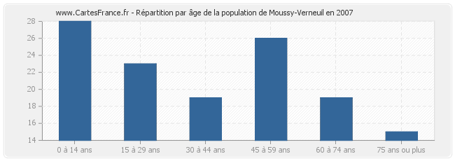 Répartition par âge de la population de Moussy-Verneuil en 2007