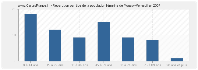 Répartition par âge de la population féminine de Moussy-Verneuil en 2007