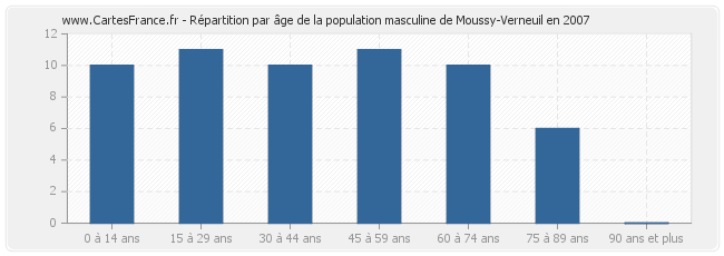 Répartition par âge de la population masculine de Moussy-Verneuil en 2007