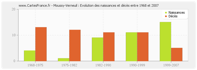 Moussy-Verneuil : Evolution des naissances et décès entre 1968 et 2007