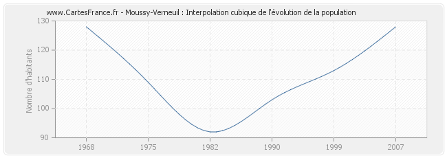Moussy-Verneuil : Interpolation cubique de l'évolution de la population
