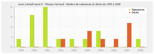 Moussy-Verneuil : Nombre de naissances et décès de 1999 à 2008