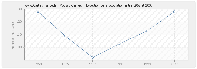 Population Moussy-Verneuil