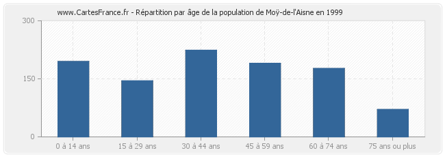 Répartition par âge de la population de Moÿ-de-l'Aisne en 1999