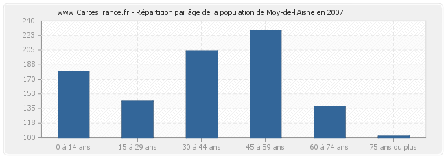 Répartition par âge de la population de Moÿ-de-l'Aisne en 2007