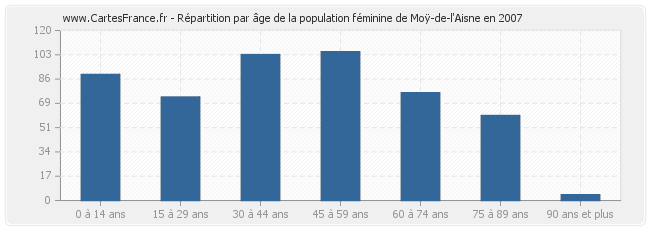 Répartition par âge de la population féminine de Moÿ-de-l'Aisne en 2007