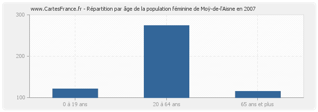 Répartition par âge de la population féminine de Moÿ-de-l'Aisne en 2007